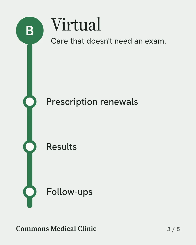 Commons Medical Clinic 的示例轮播图(第 3 张,共 5 张):Virtual: Prescription renewals, Results, Follow-ups