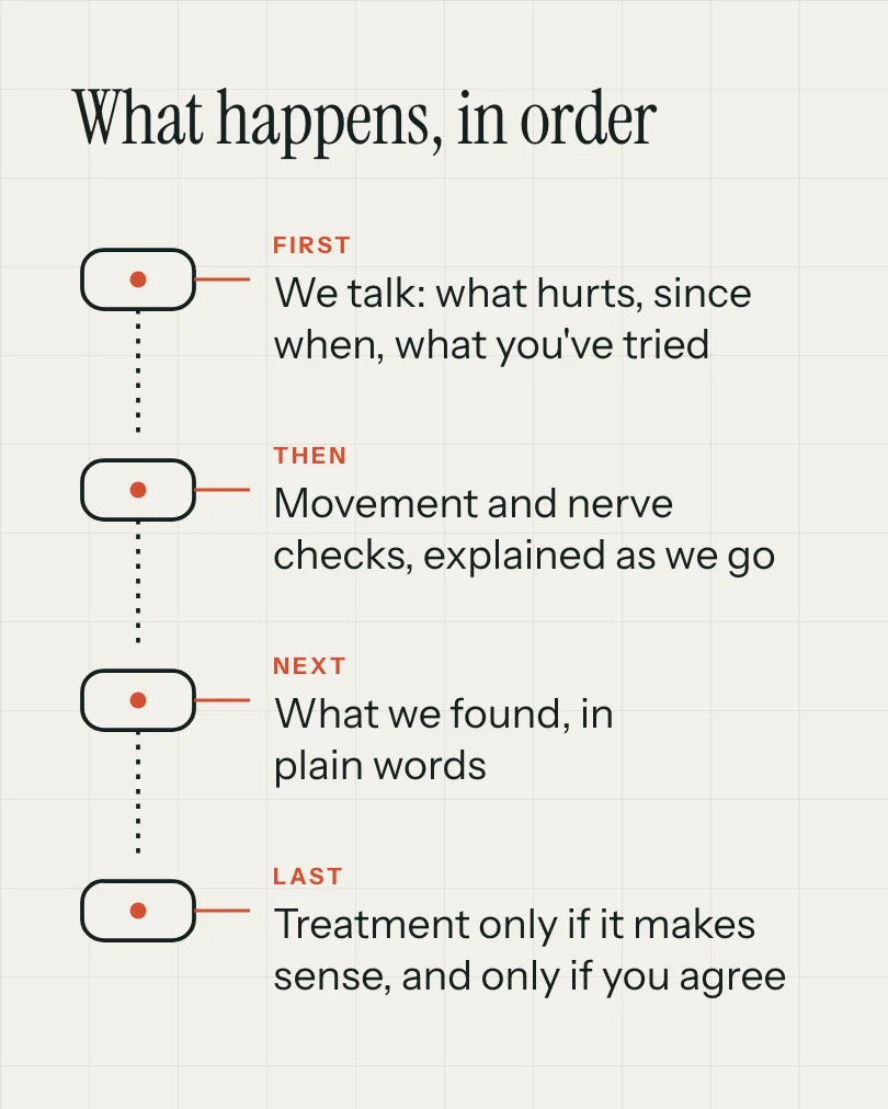 Exemple de carrousel, diapositive 2 sur 4, pour Keel Chiropractic : What happens, in order
